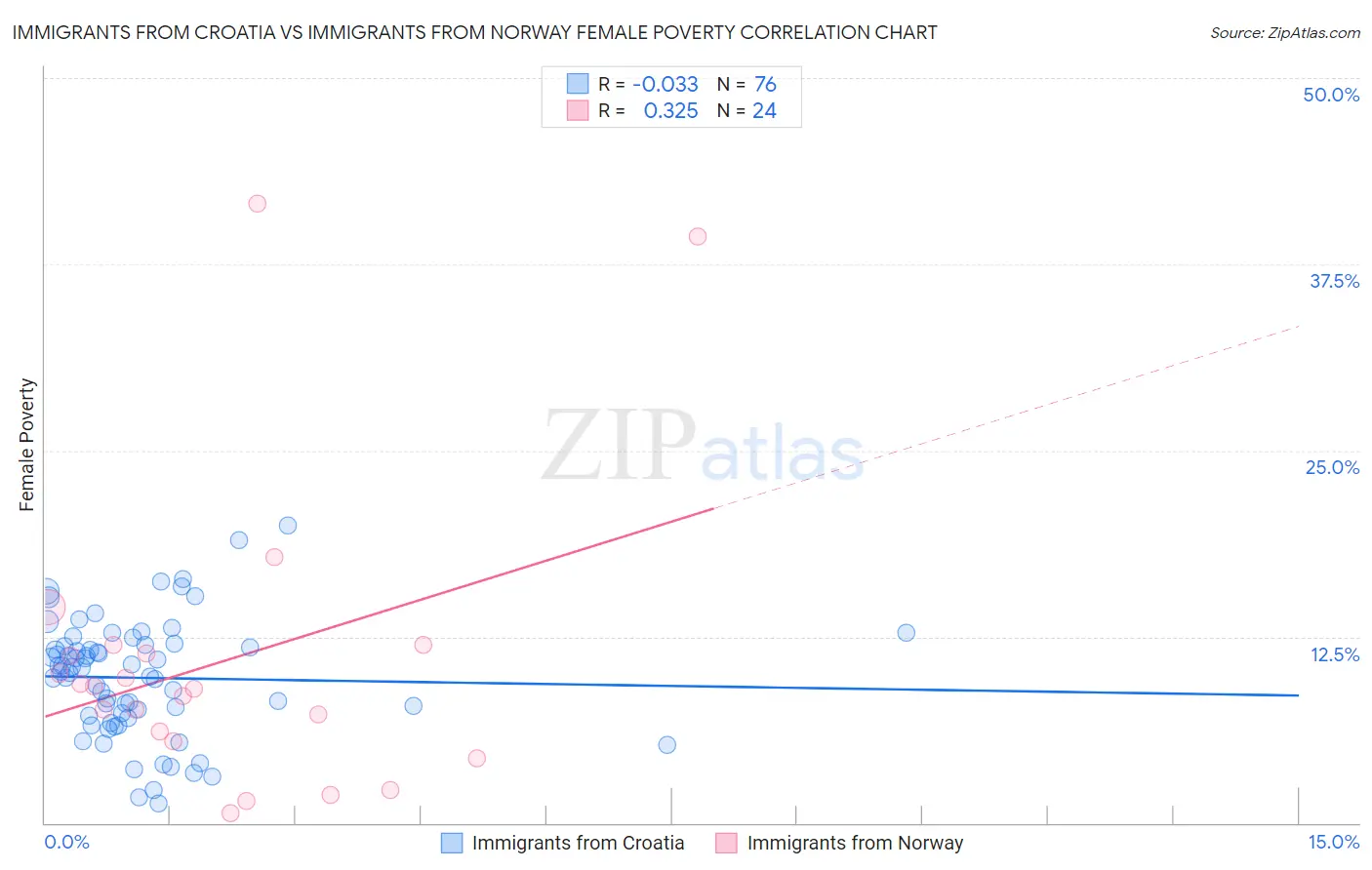 Immigrants from Croatia vs Immigrants from Norway Female Poverty