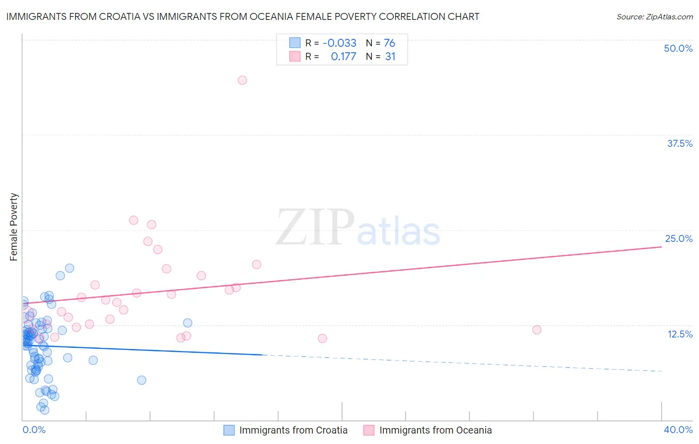 Immigrants from Croatia vs Immigrants from Oceania Female Poverty