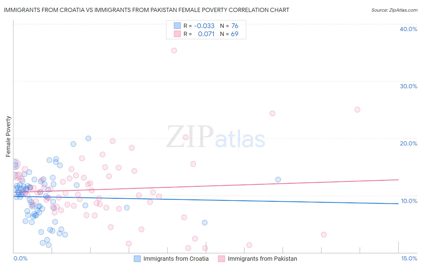 Immigrants from Croatia vs Immigrants from Pakistan Female Poverty