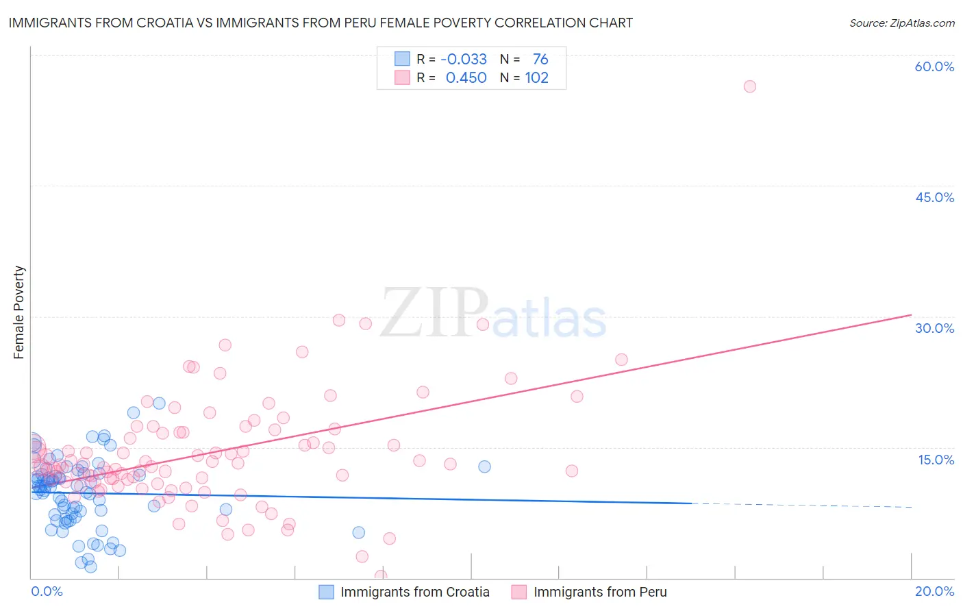 Immigrants from Croatia vs Immigrants from Peru Female Poverty