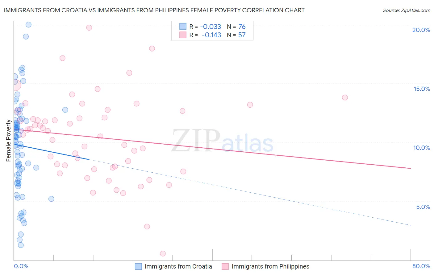 Immigrants from Croatia vs Immigrants from Philippines Female Poverty