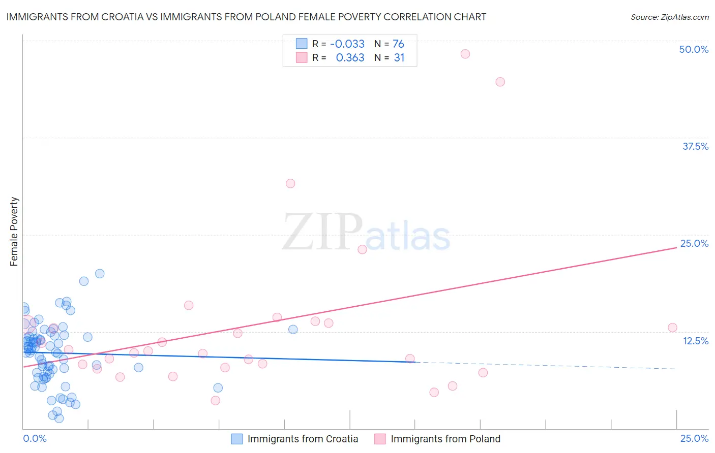 Immigrants from Croatia vs Immigrants from Poland Female Poverty