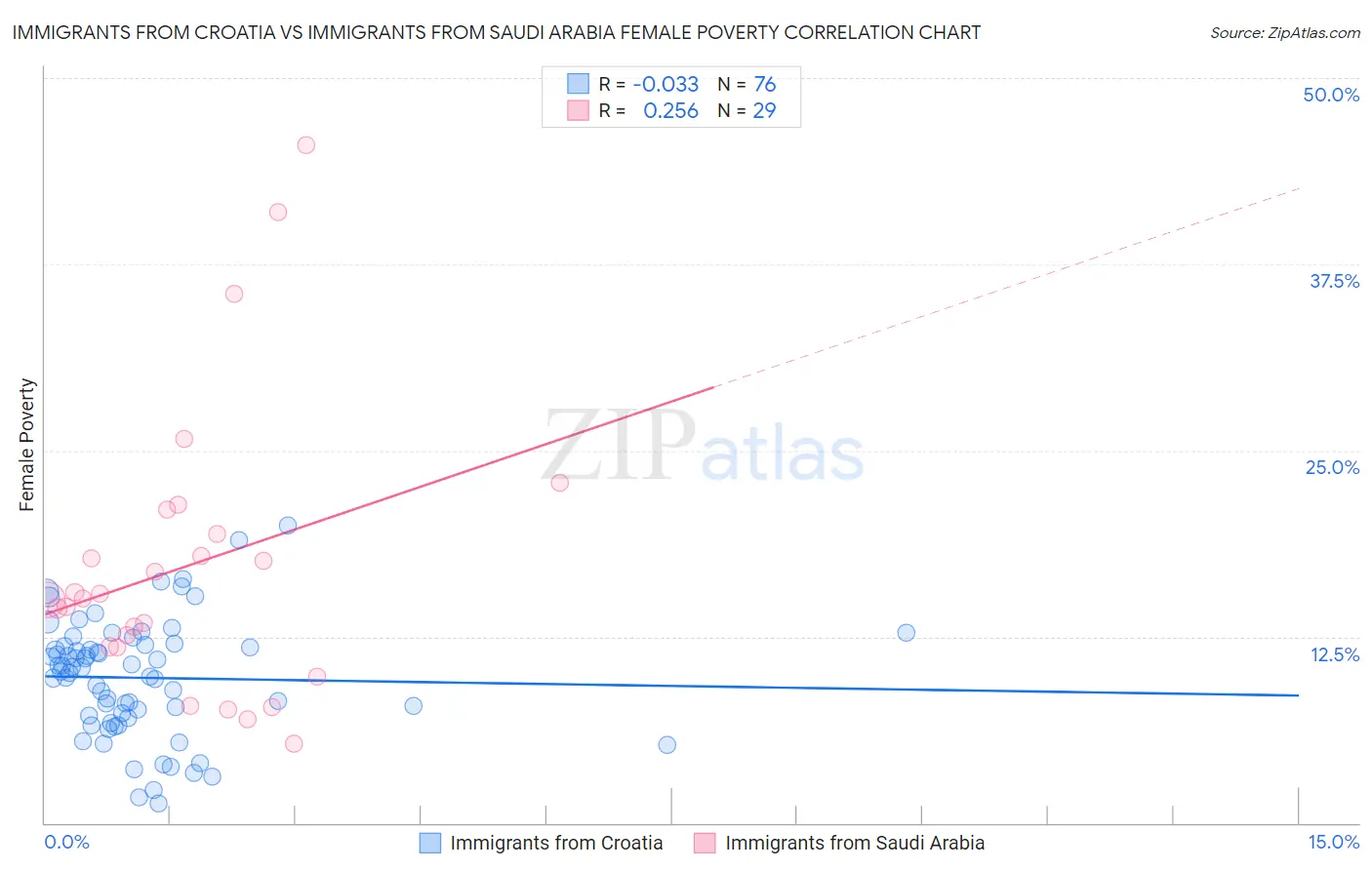 Immigrants from Croatia vs Immigrants from Saudi Arabia Female Poverty