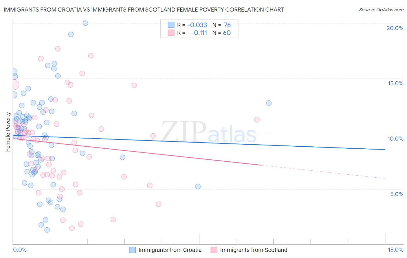 Immigrants from Croatia vs Immigrants from Scotland Female Poverty