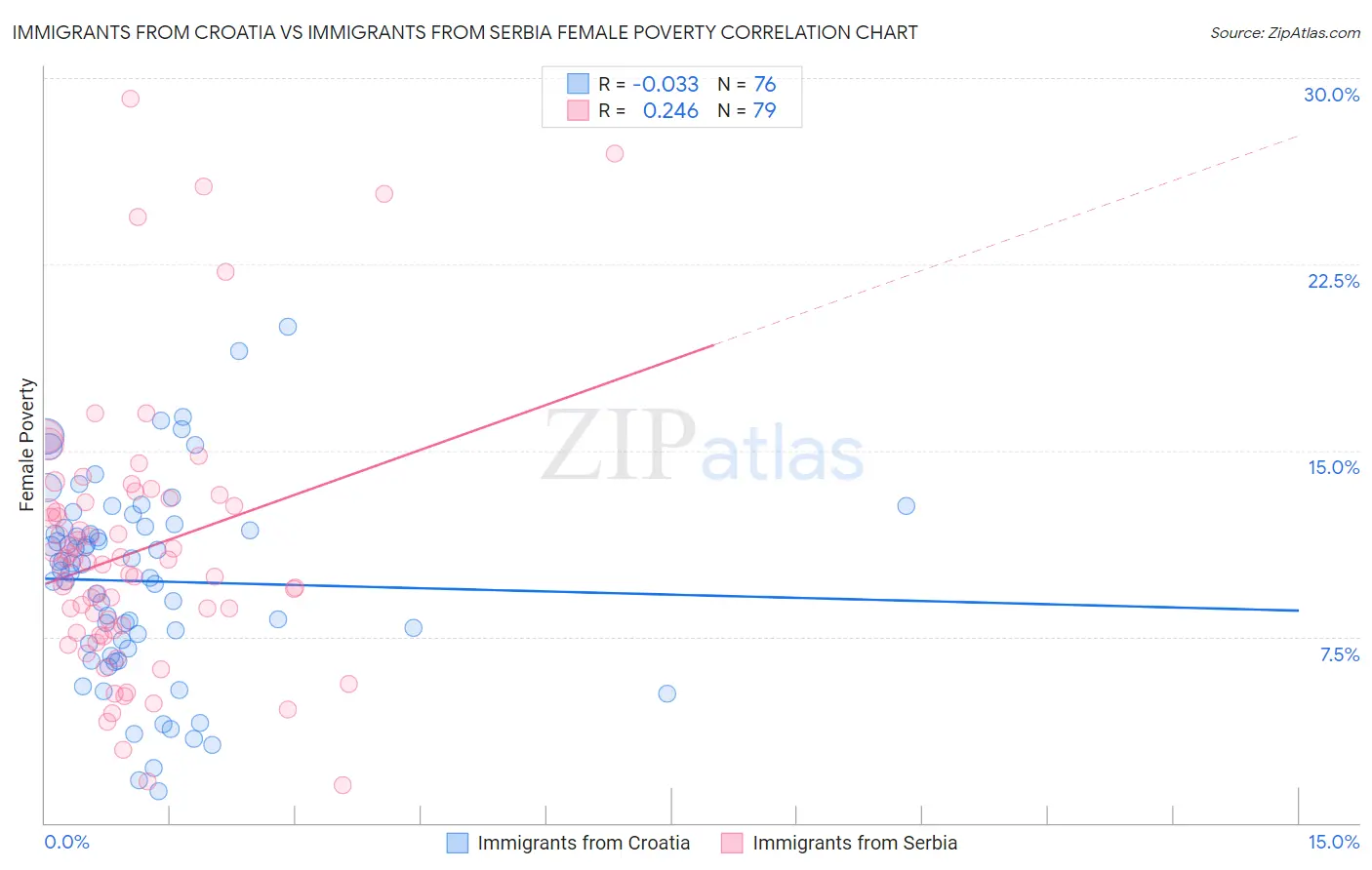 Immigrants from Croatia vs Immigrants from Serbia Female Poverty