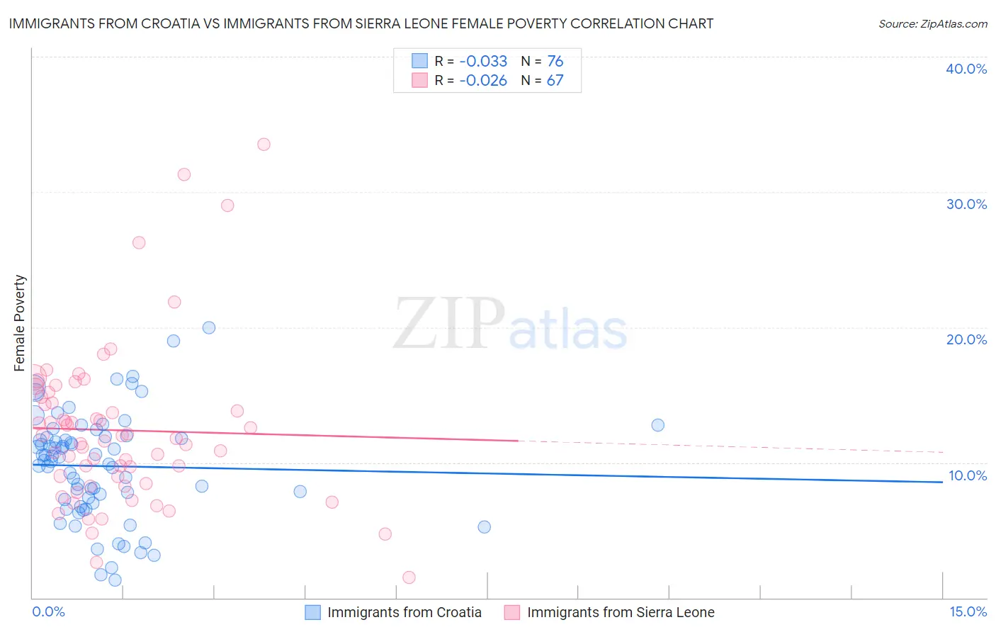 Immigrants from Croatia vs Immigrants from Sierra Leone Female Poverty