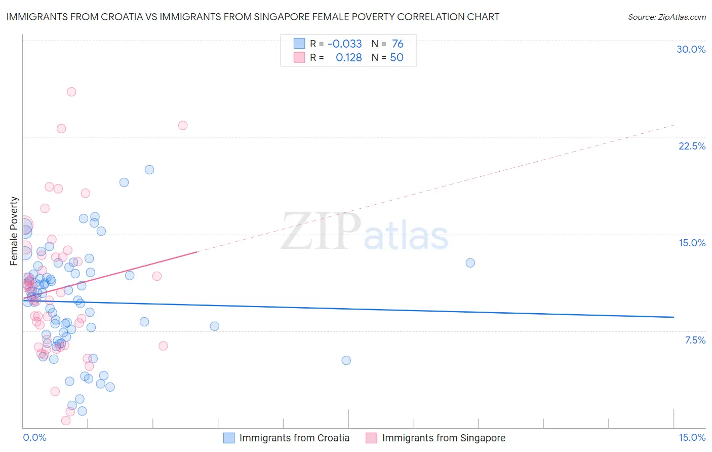 Immigrants from Croatia vs Immigrants from Singapore Female Poverty