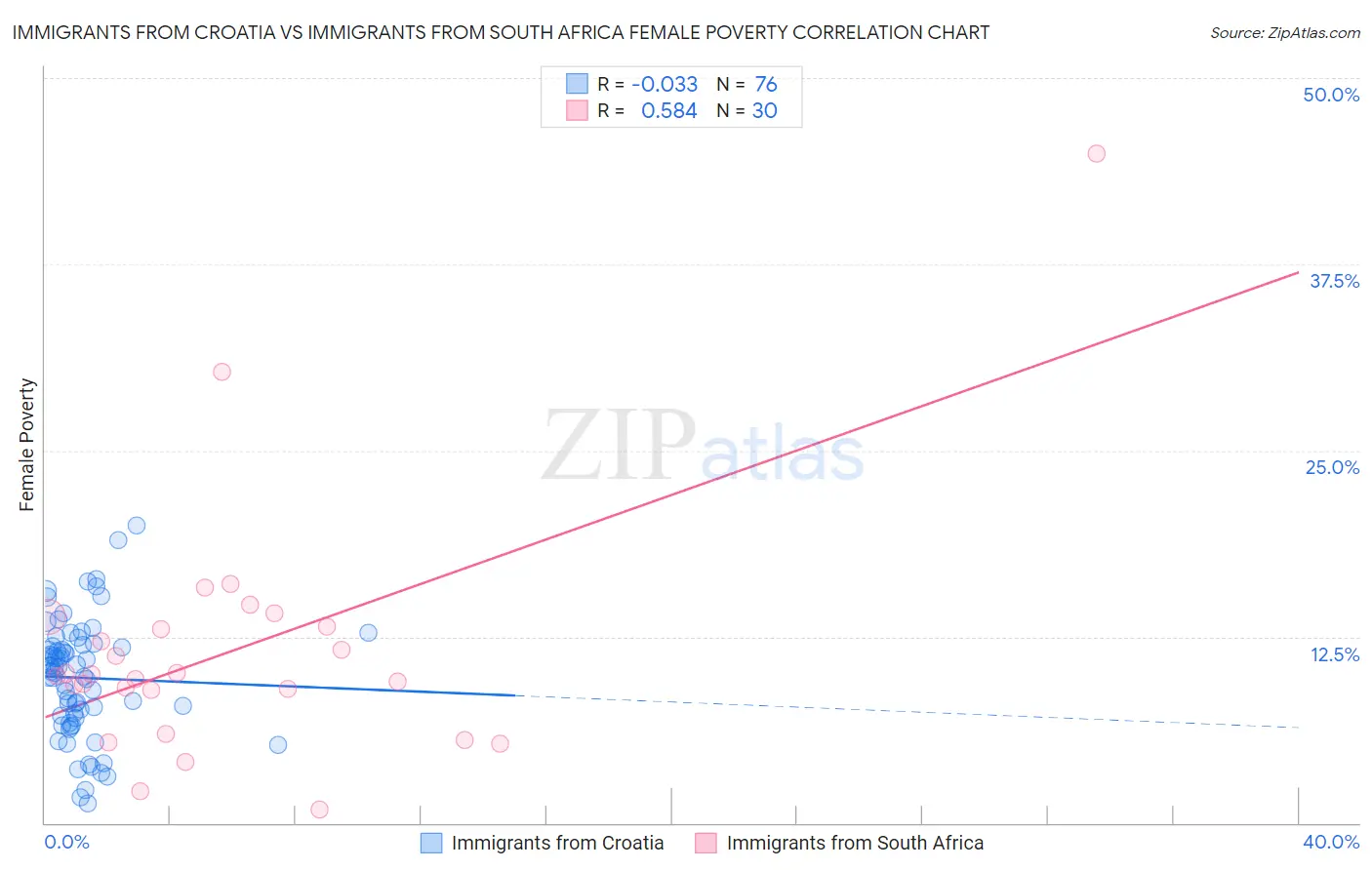 Immigrants from Croatia vs Immigrants from South Africa Female Poverty
