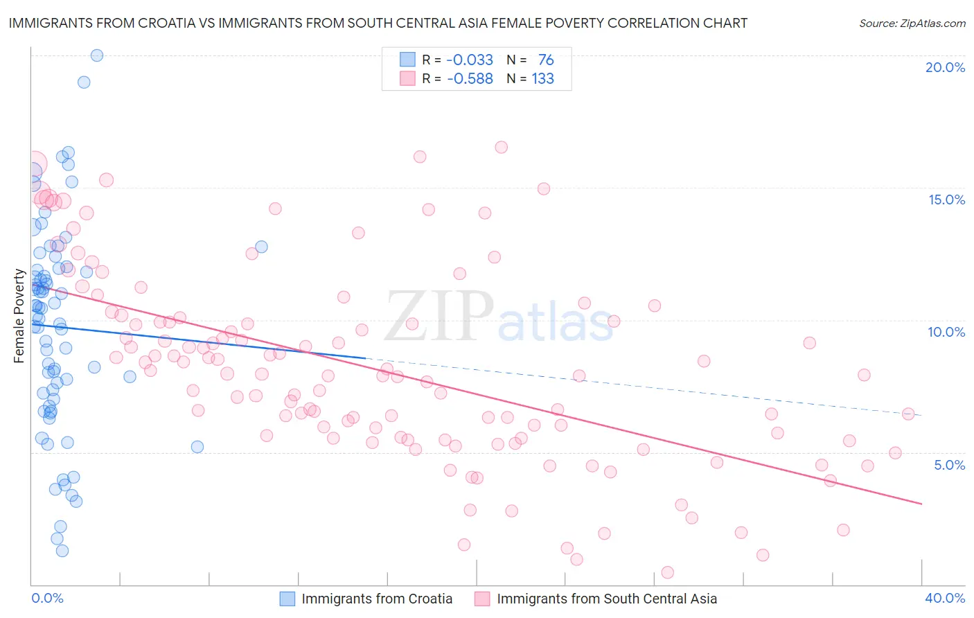 Immigrants from Croatia vs Immigrants from South Central Asia Female Poverty