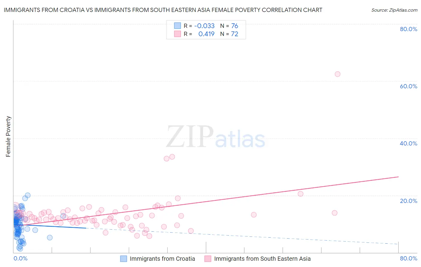 Immigrants from Croatia vs Immigrants from South Eastern Asia Female Poverty