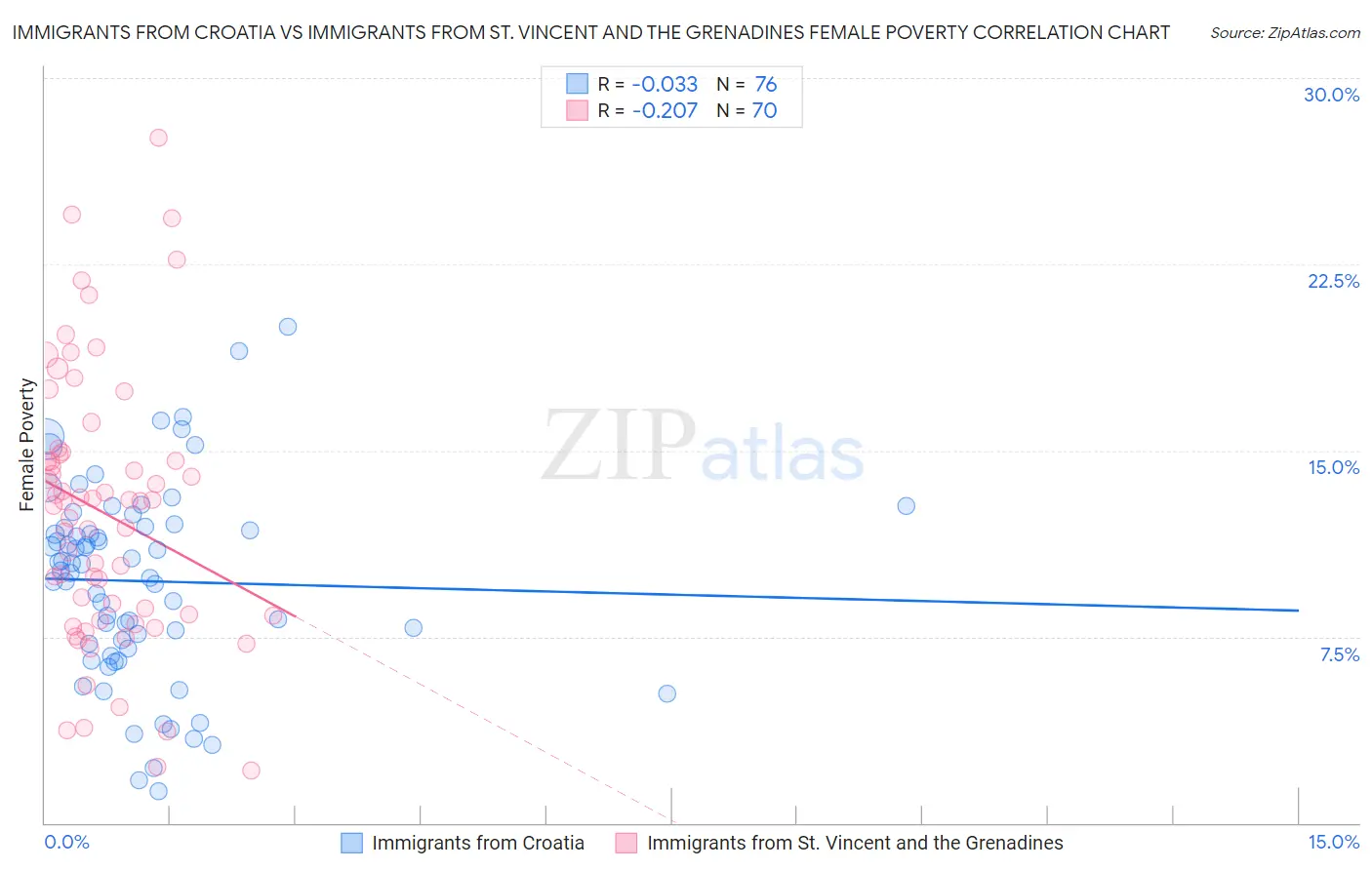 Immigrants from Croatia vs Immigrants from St. Vincent and the Grenadines Female Poverty