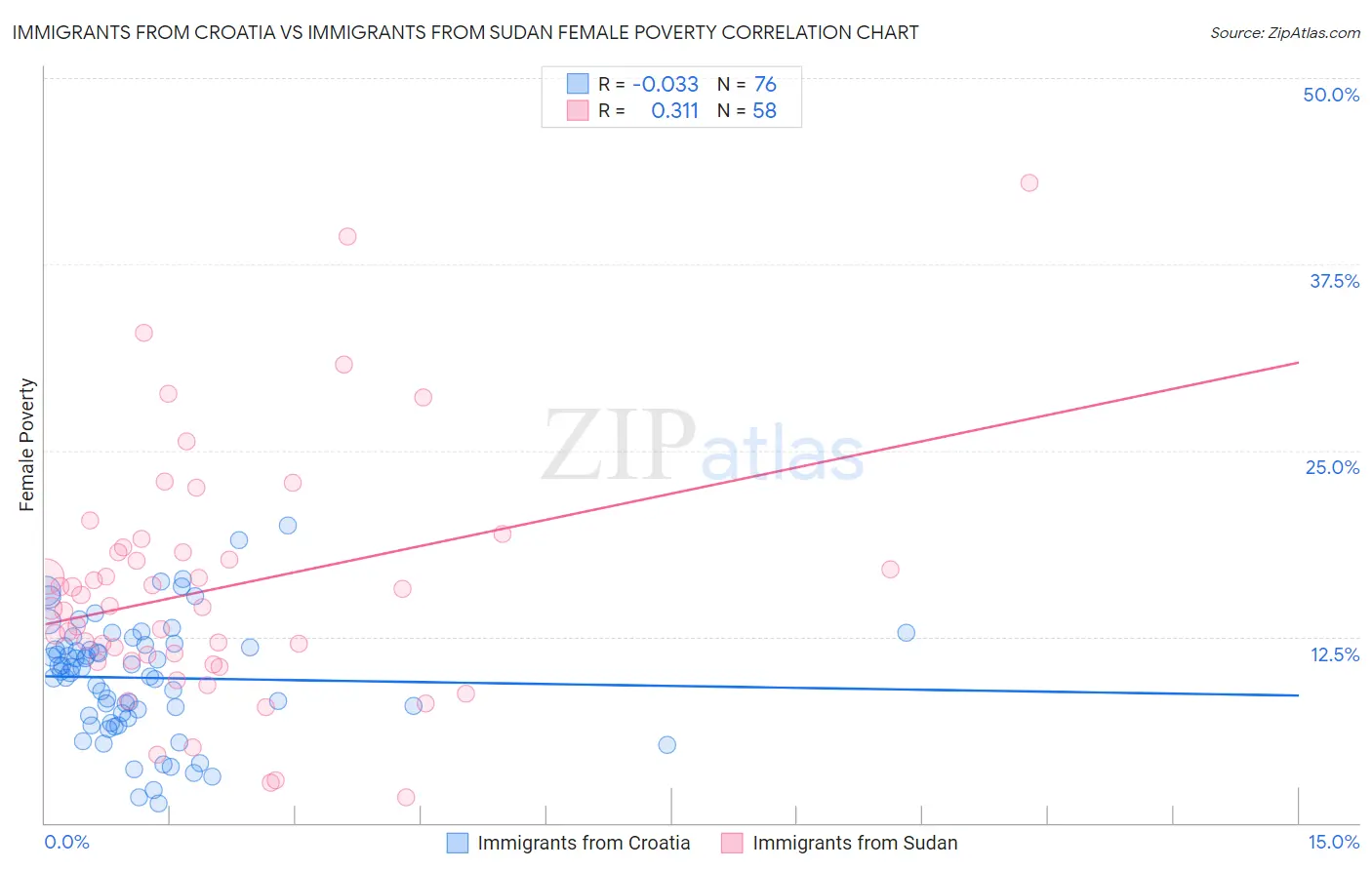 Immigrants from Croatia vs Immigrants from Sudan Female Poverty