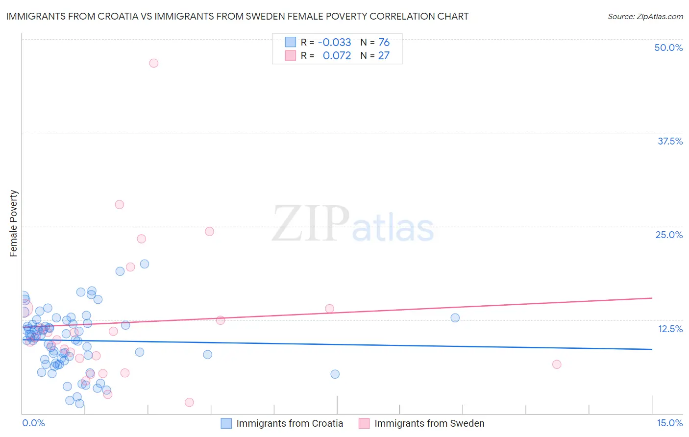 Immigrants from Croatia vs Immigrants from Sweden Female Poverty
