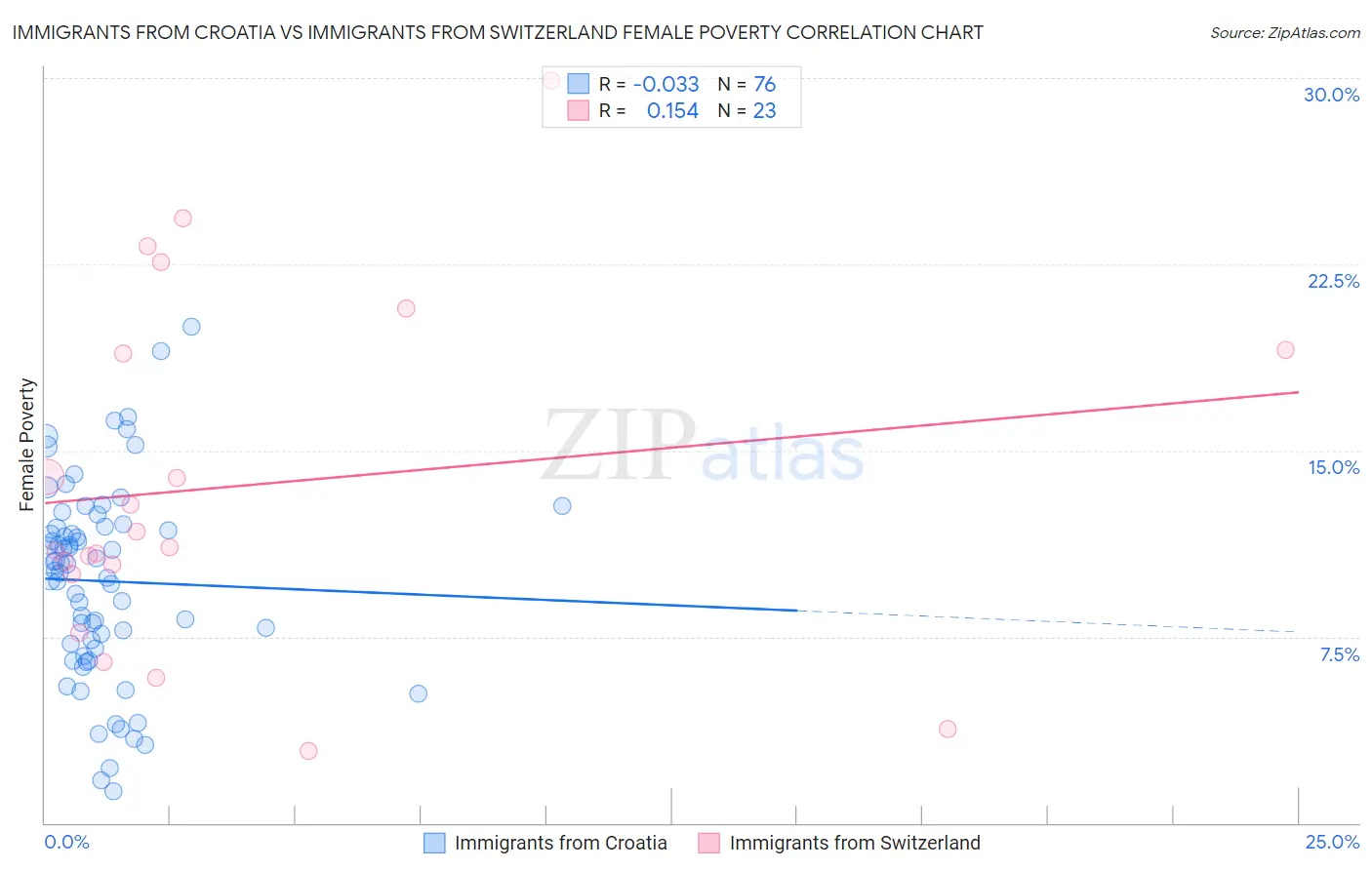 Immigrants from Croatia vs Immigrants from Switzerland Female Poverty