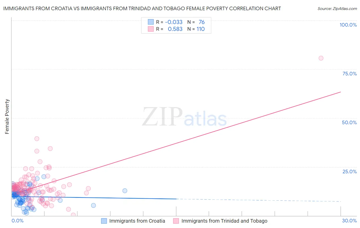 Immigrants from Croatia vs Immigrants from Trinidad and Tobago Female Poverty