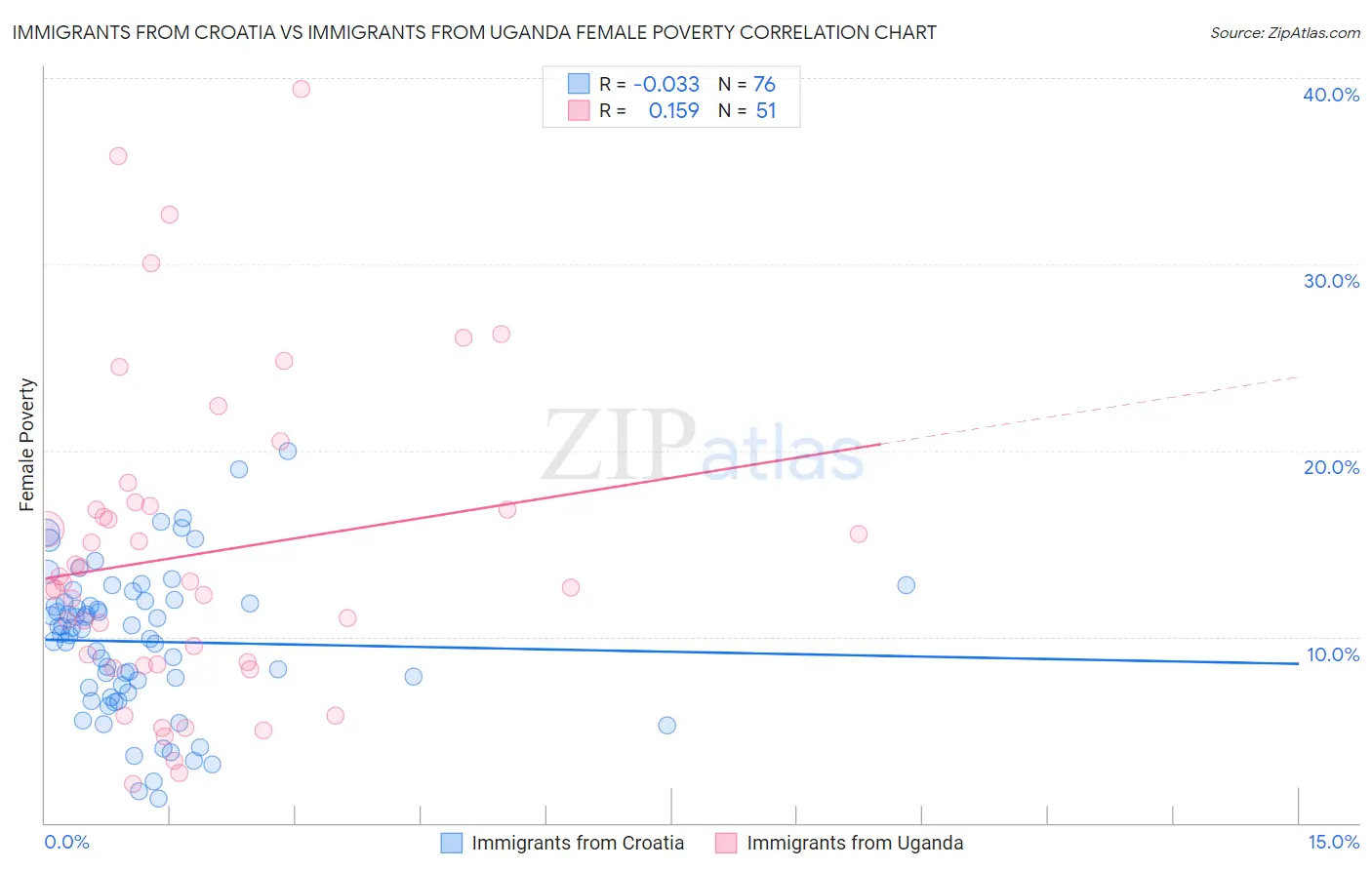 Immigrants from Croatia vs Immigrants from Uganda Female Poverty
