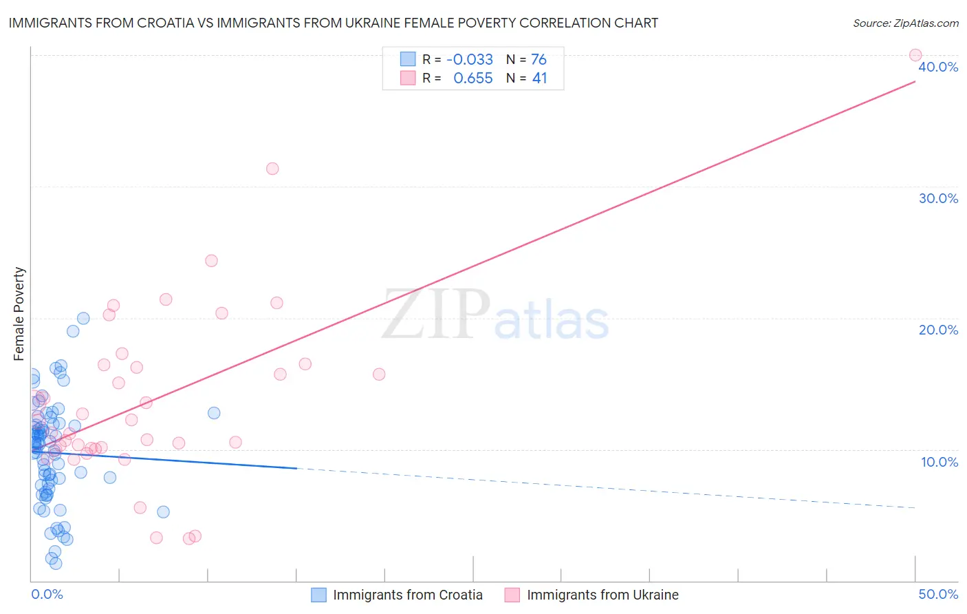 Immigrants from Croatia vs Immigrants from Ukraine Female Poverty