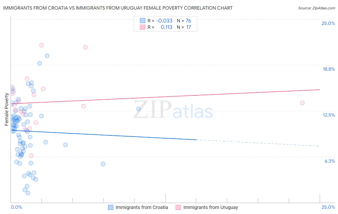 Immigrants from Croatia vs Immigrants from Uruguay Female Poverty