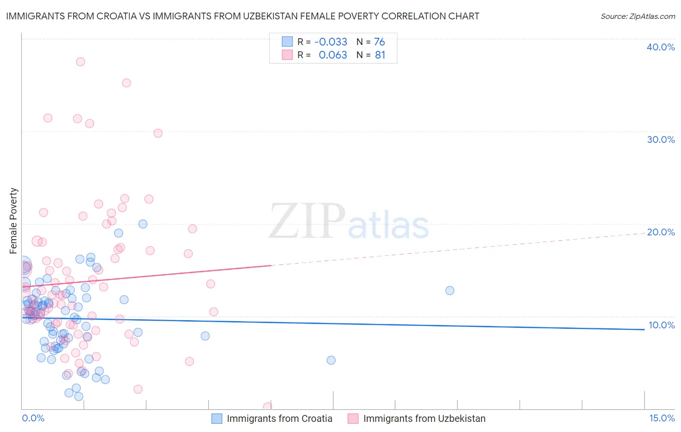 Immigrants from Croatia vs Immigrants from Uzbekistan Female Poverty
