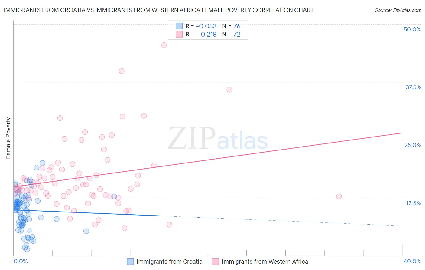 Immigrants from Croatia vs Immigrants from Western Africa Female Poverty