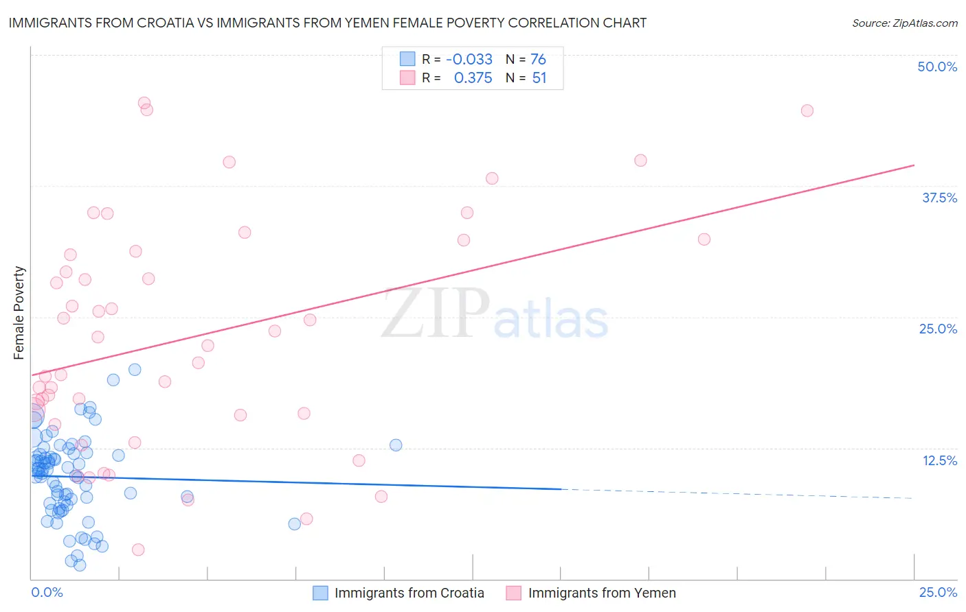 Immigrants from Croatia vs Immigrants from Yemen Female Poverty
