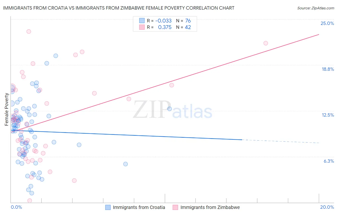 Immigrants from Croatia vs Immigrants from Zimbabwe Female Poverty