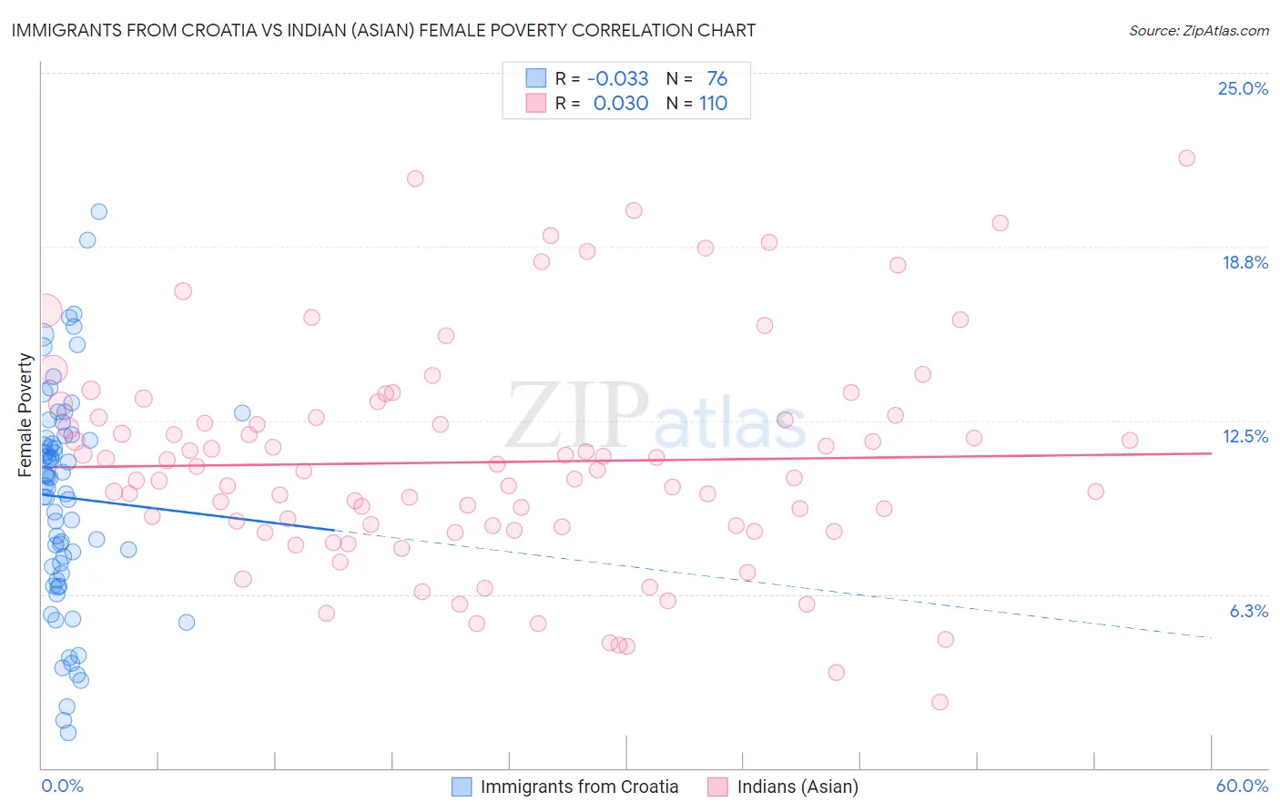 Immigrants from Croatia vs Indian (Asian) Female Poverty