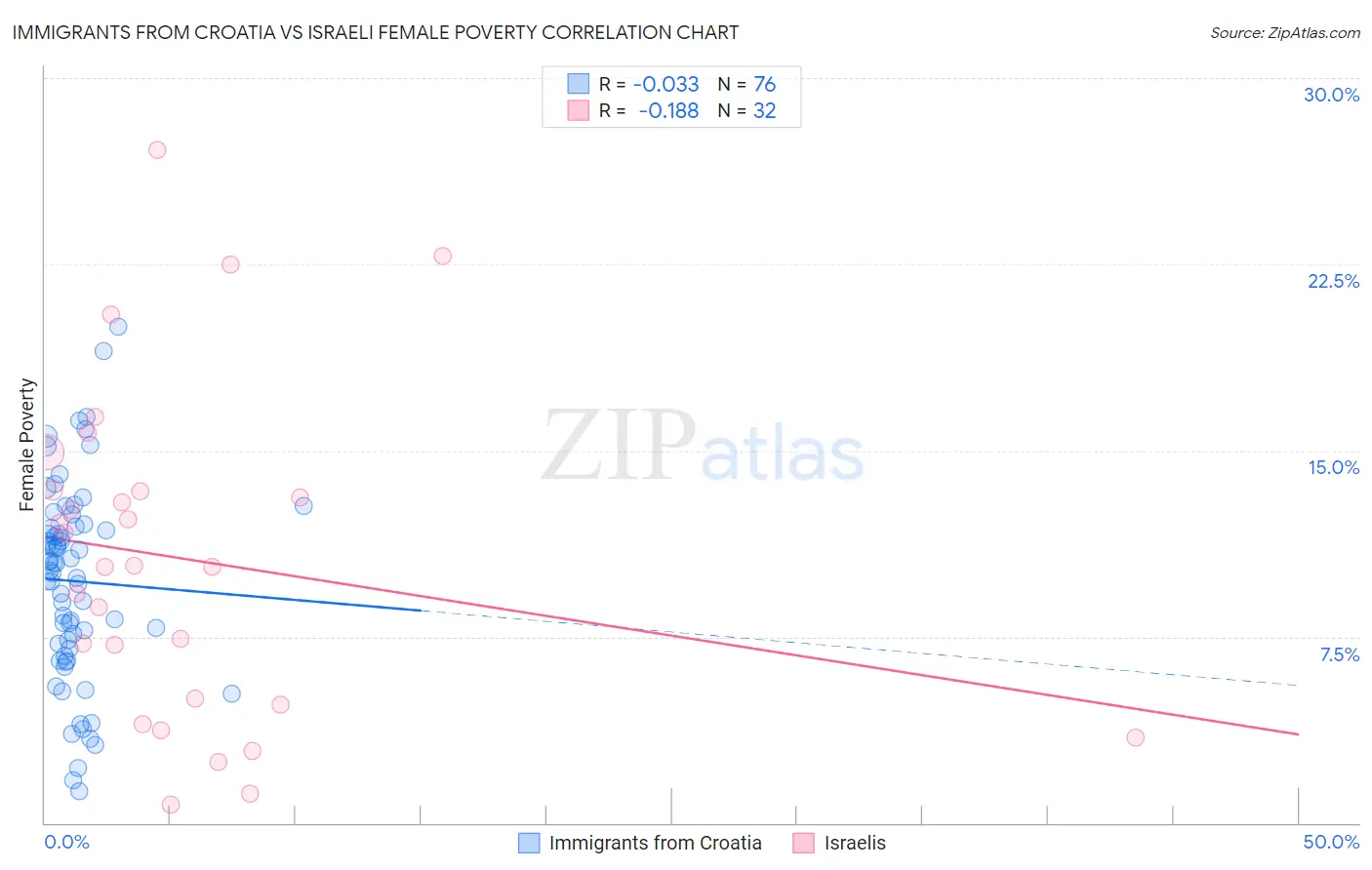 Immigrants from Croatia vs Israeli Female Poverty