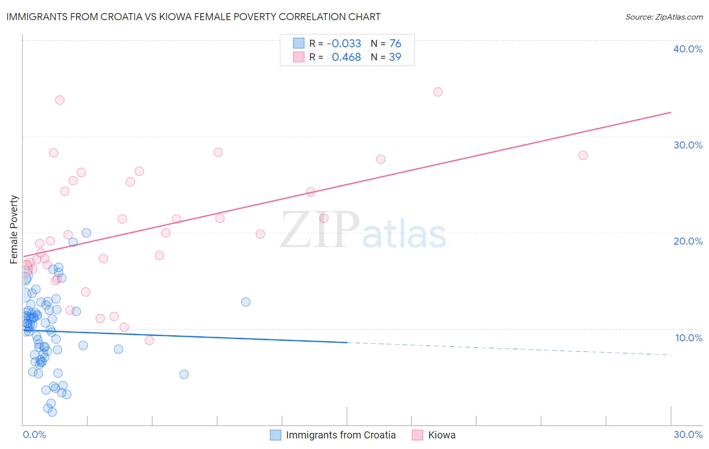 Immigrants from Croatia vs Kiowa Female Poverty