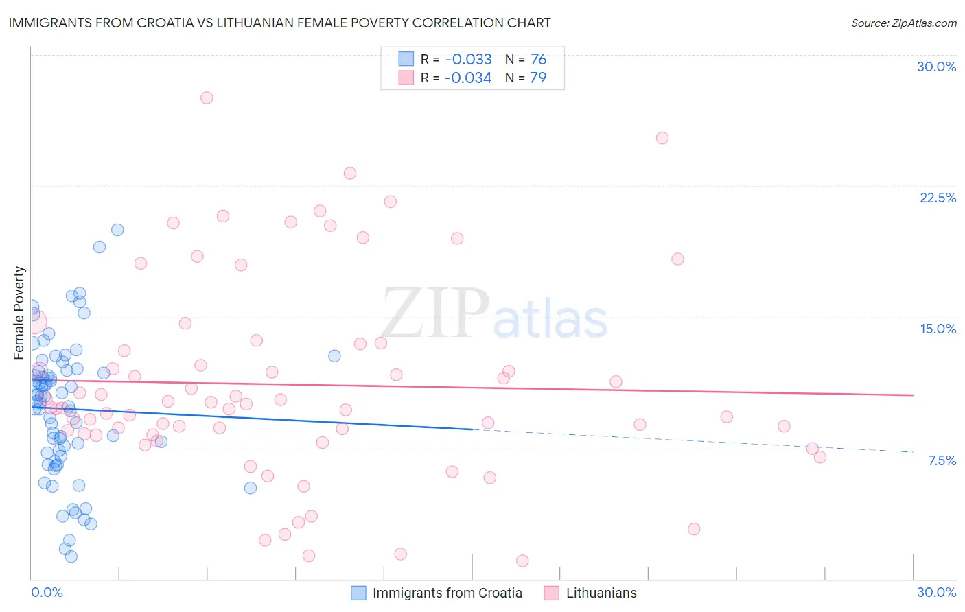 Immigrants from Croatia vs Lithuanian Female Poverty
