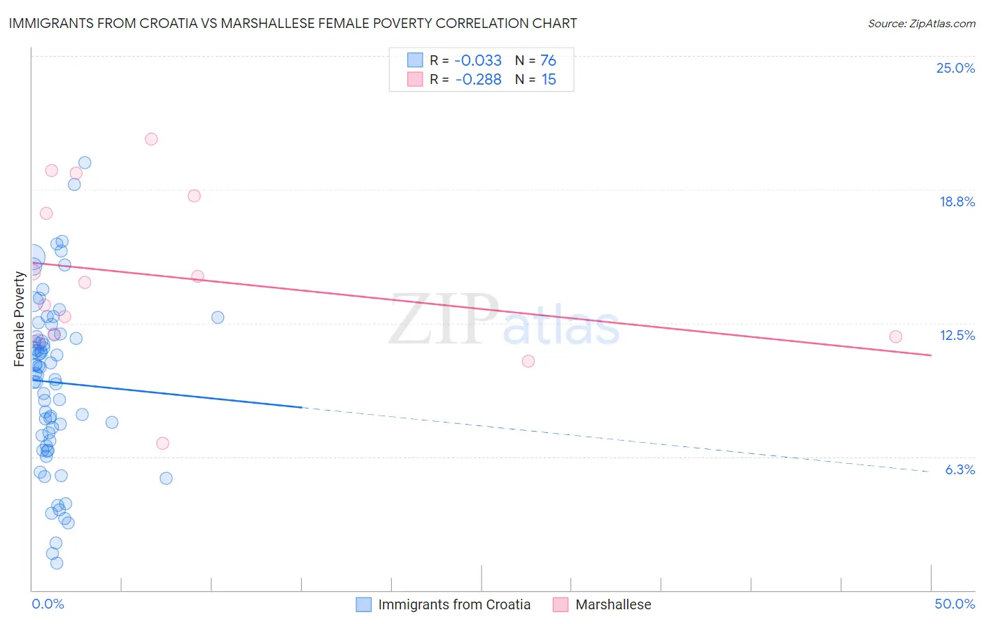 Immigrants from Croatia vs Marshallese Female Poverty