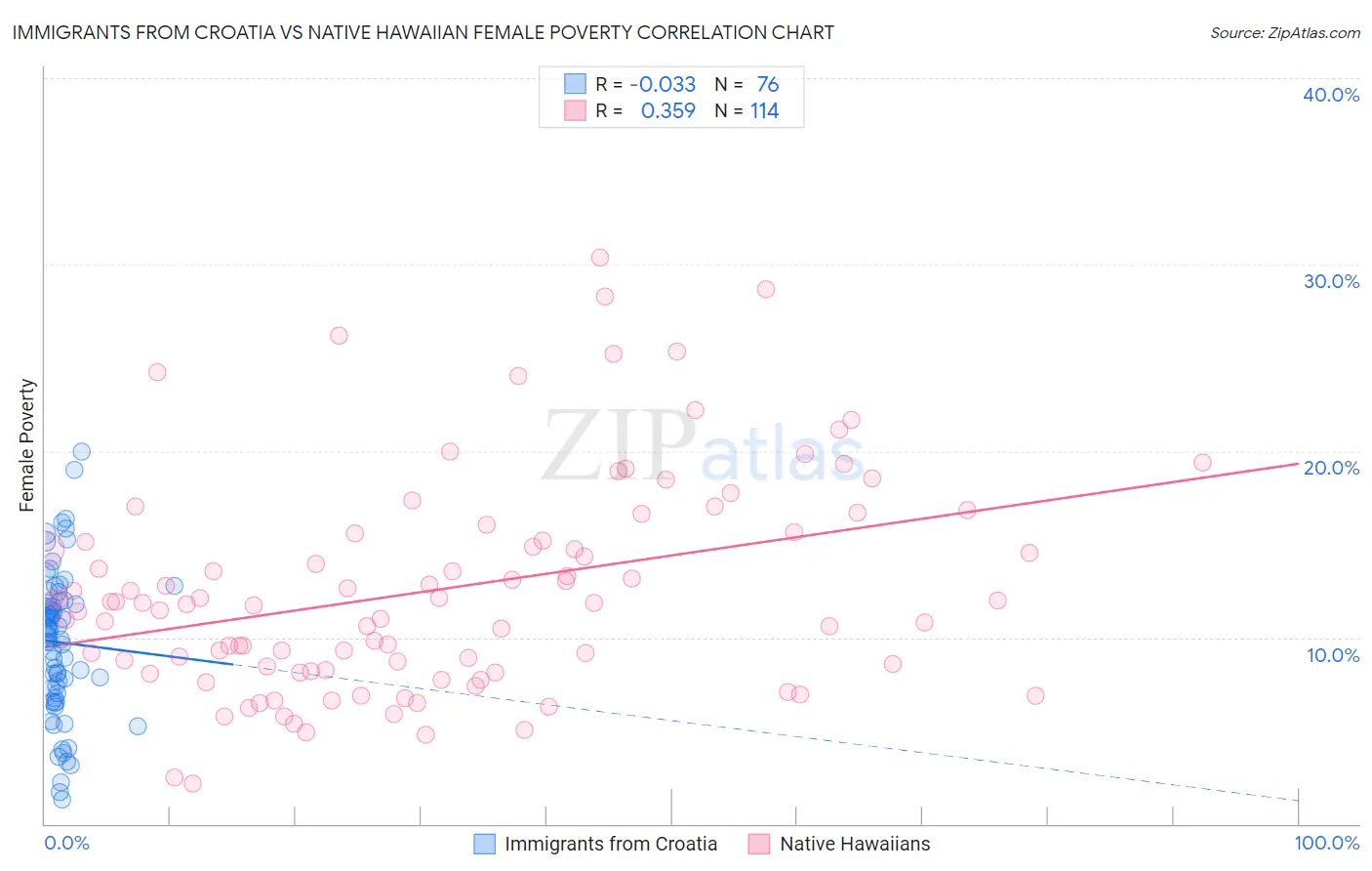 Immigrants from Croatia vs Native Hawaiian Female Poverty