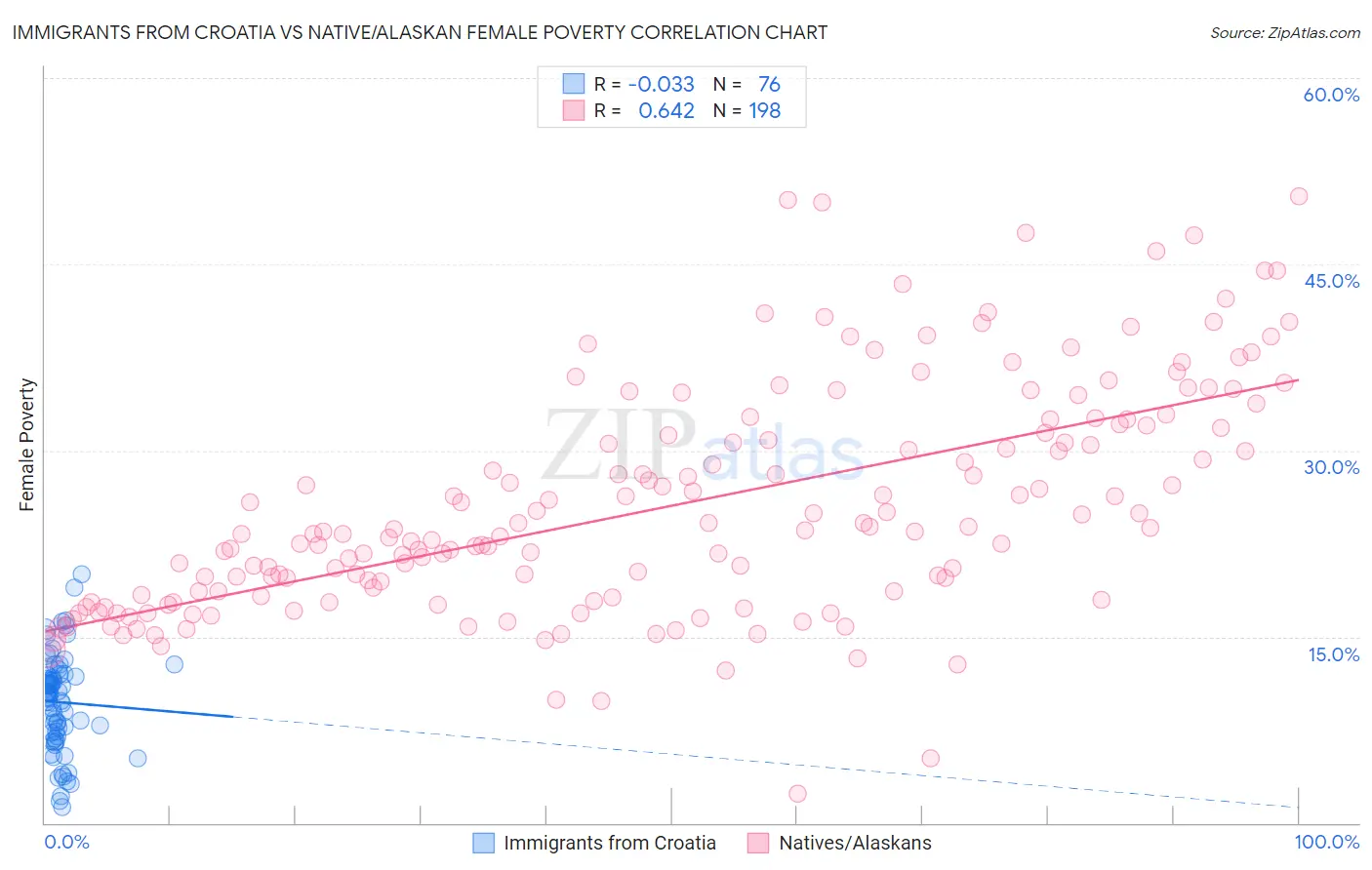 Immigrants from Croatia vs Native/Alaskan Female Poverty