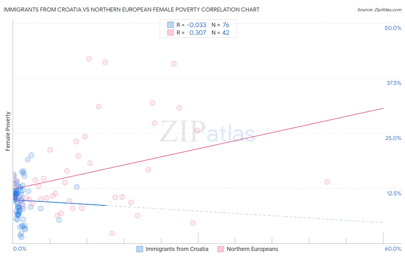 Immigrants from Croatia vs Northern European Female Poverty