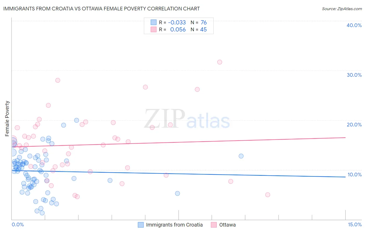 Immigrants from Croatia vs Ottawa Female Poverty