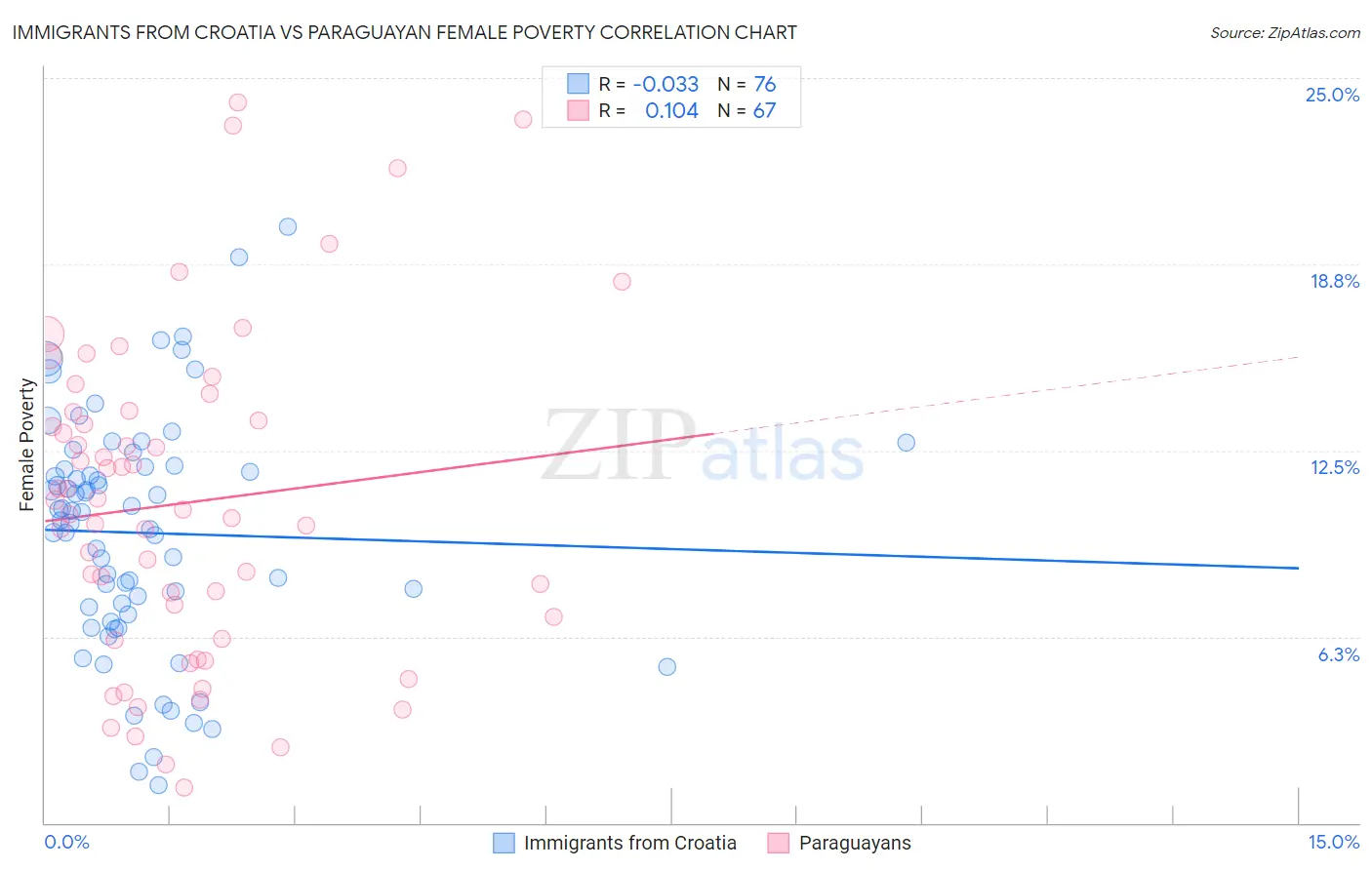 Immigrants from Croatia vs Paraguayan Female Poverty