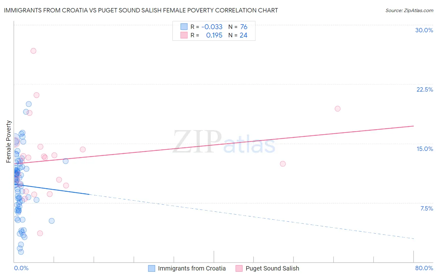 Immigrants from Croatia vs Puget Sound Salish Female Poverty