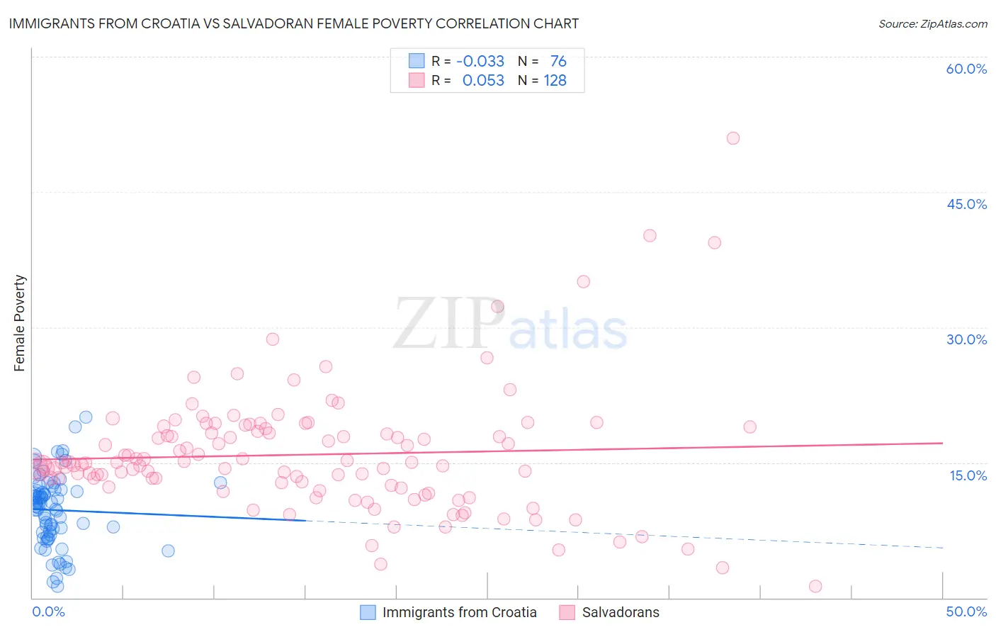 Immigrants from Croatia vs Salvadoran Female Poverty