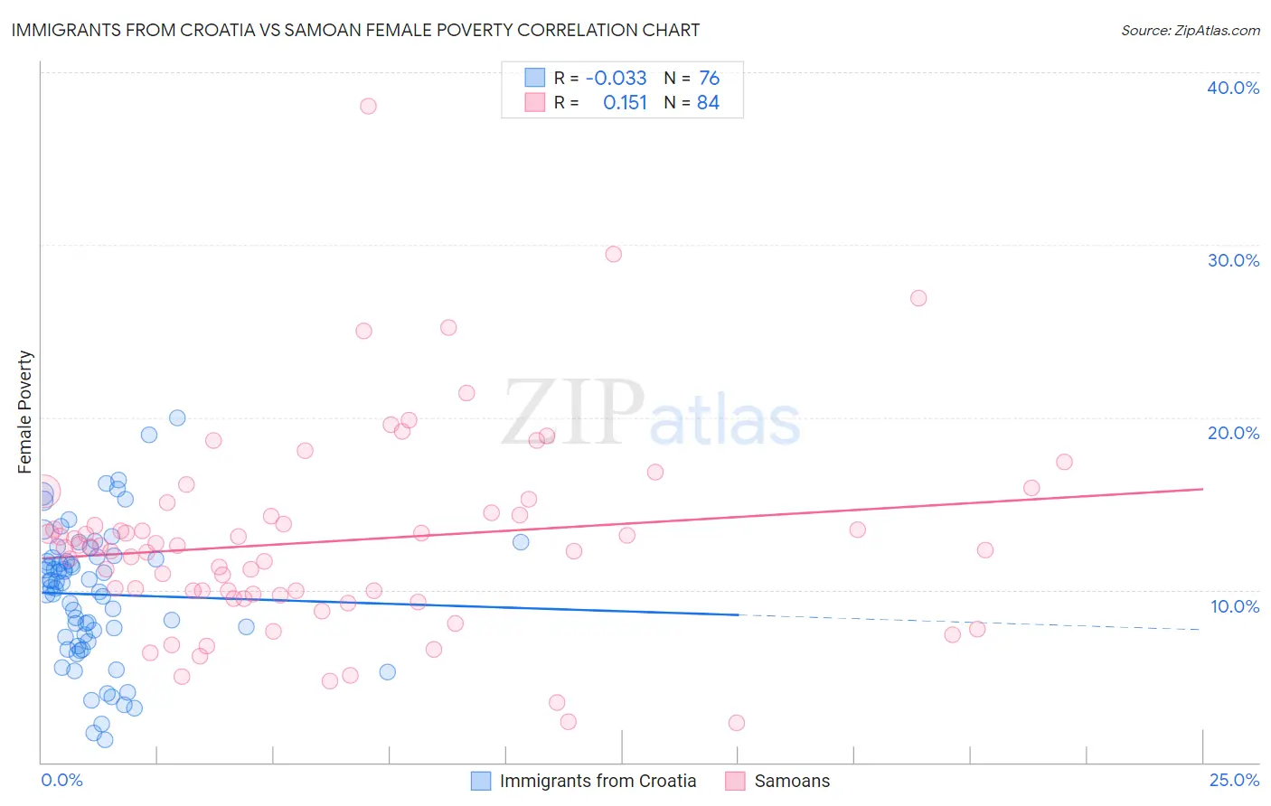 Immigrants from Croatia vs Samoan Female Poverty