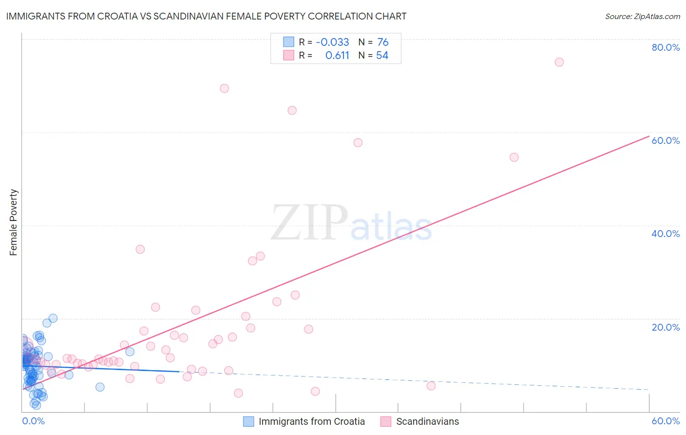 Immigrants from Croatia vs Scandinavian Female Poverty