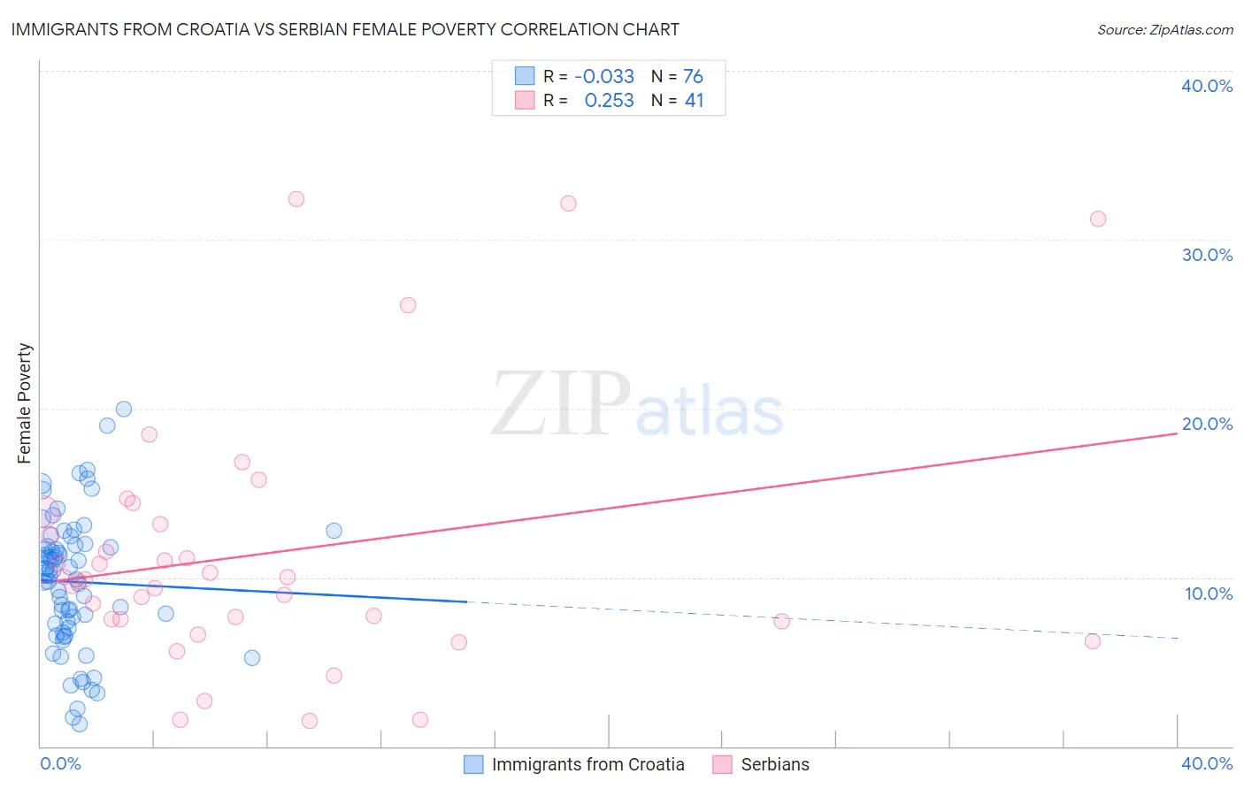 Immigrants from Croatia vs Serbian Female Poverty