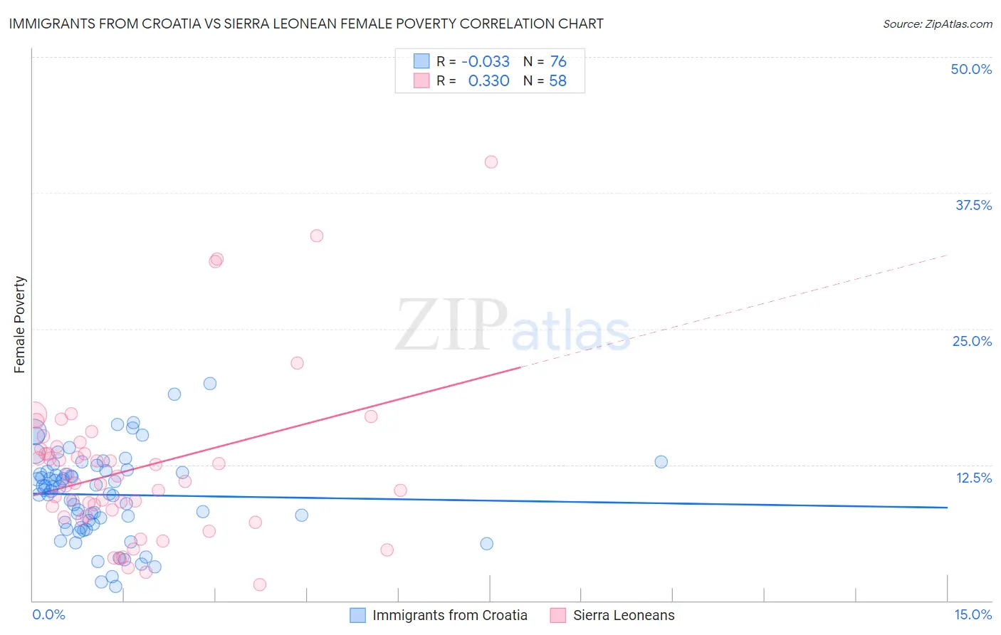 Immigrants from Croatia vs Sierra Leonean Female Poverty