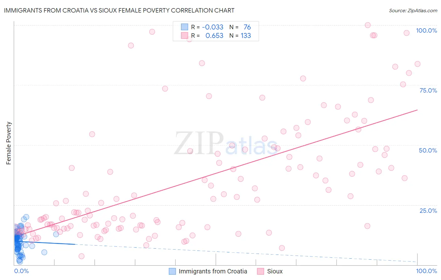 Immigrants from Croatia vs Sioux Female Poverty