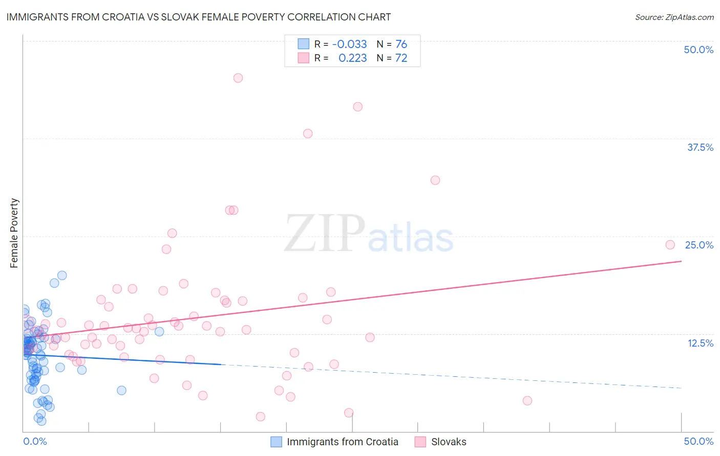Immigrants from Croatia vs Slovak Female Poverty