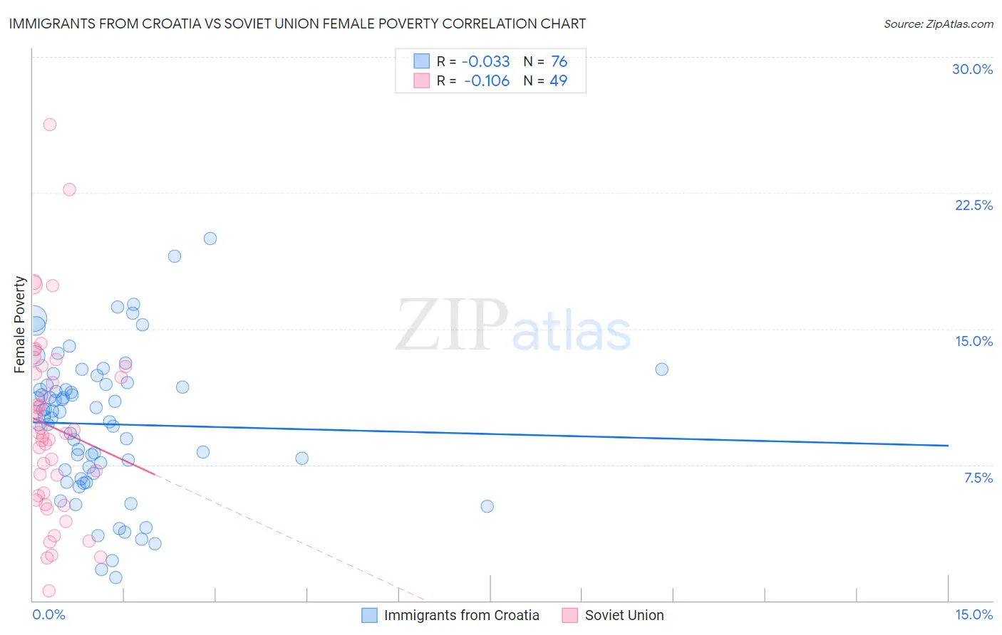 Immigrants from Croatia vs Soviet Union Female Poverty