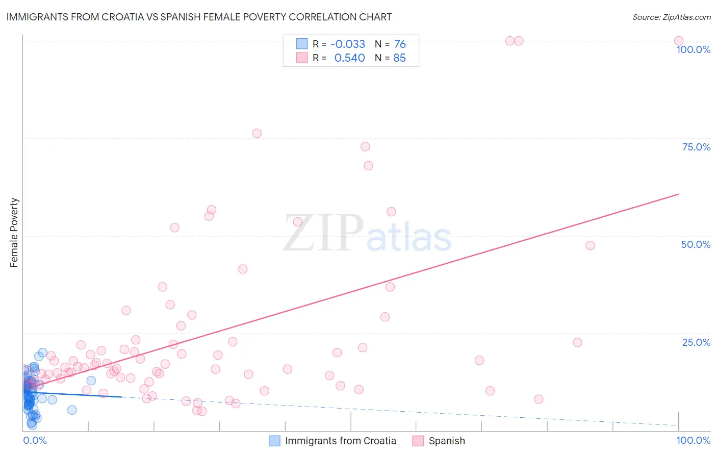 Immigrants from Croatia vs Spanish Female Poverty