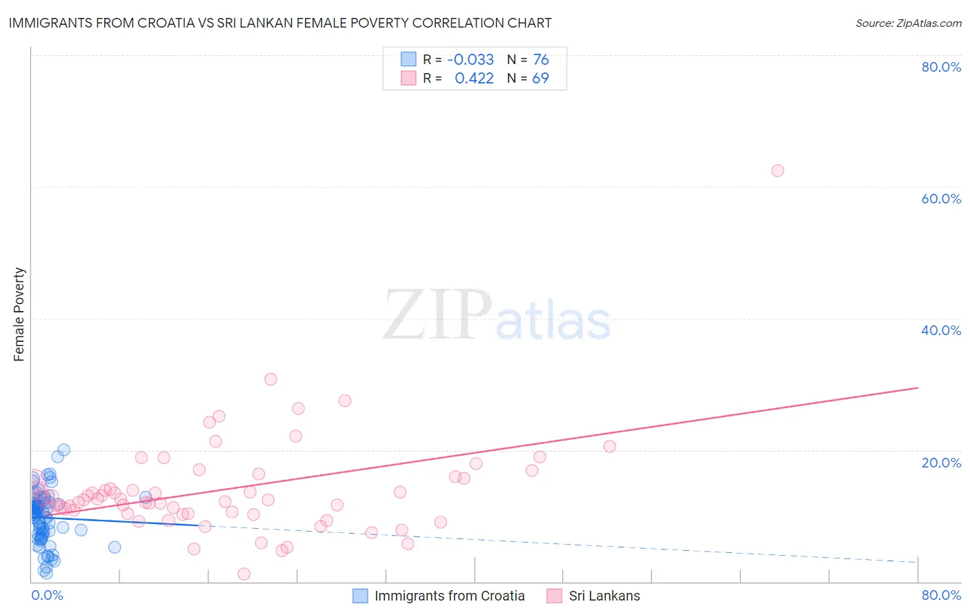 Immigrants from Croatia vs Sri Lankan Female Poverty