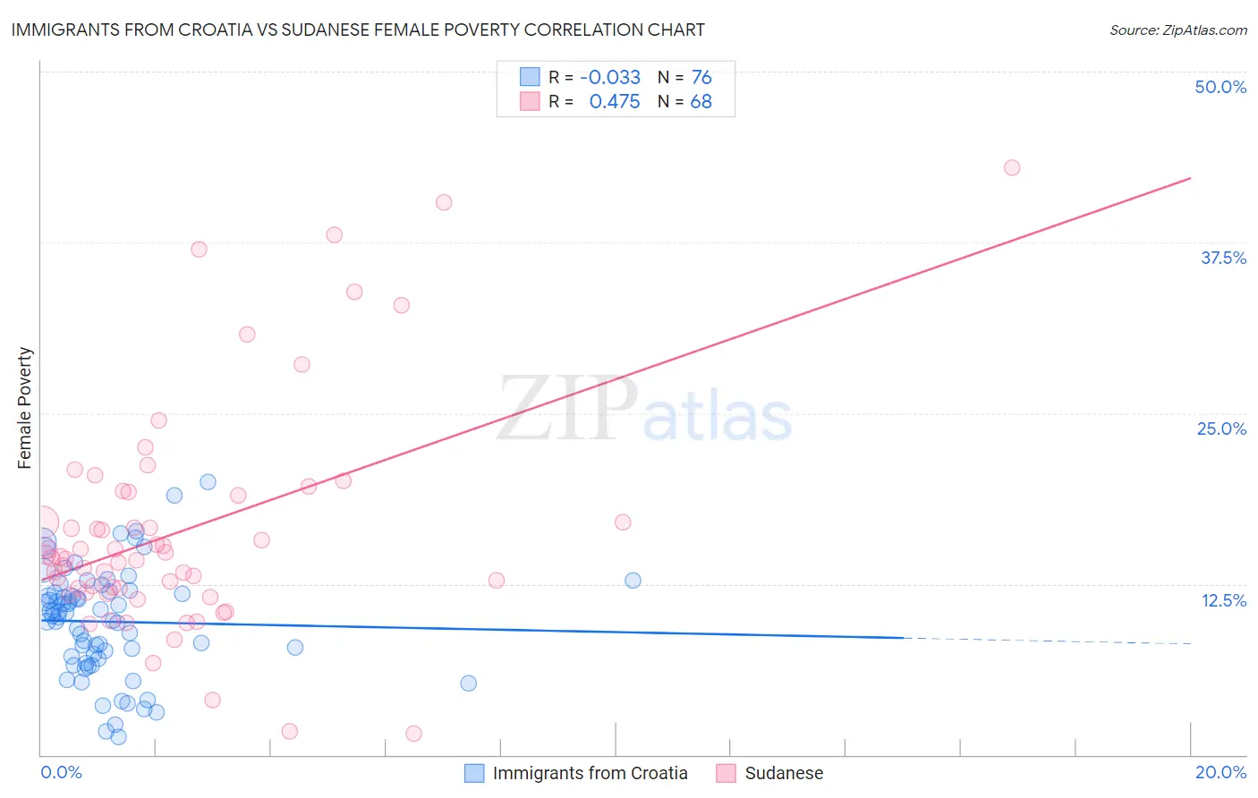 Immigrants from Croatia vs Sudanese Female Poverty