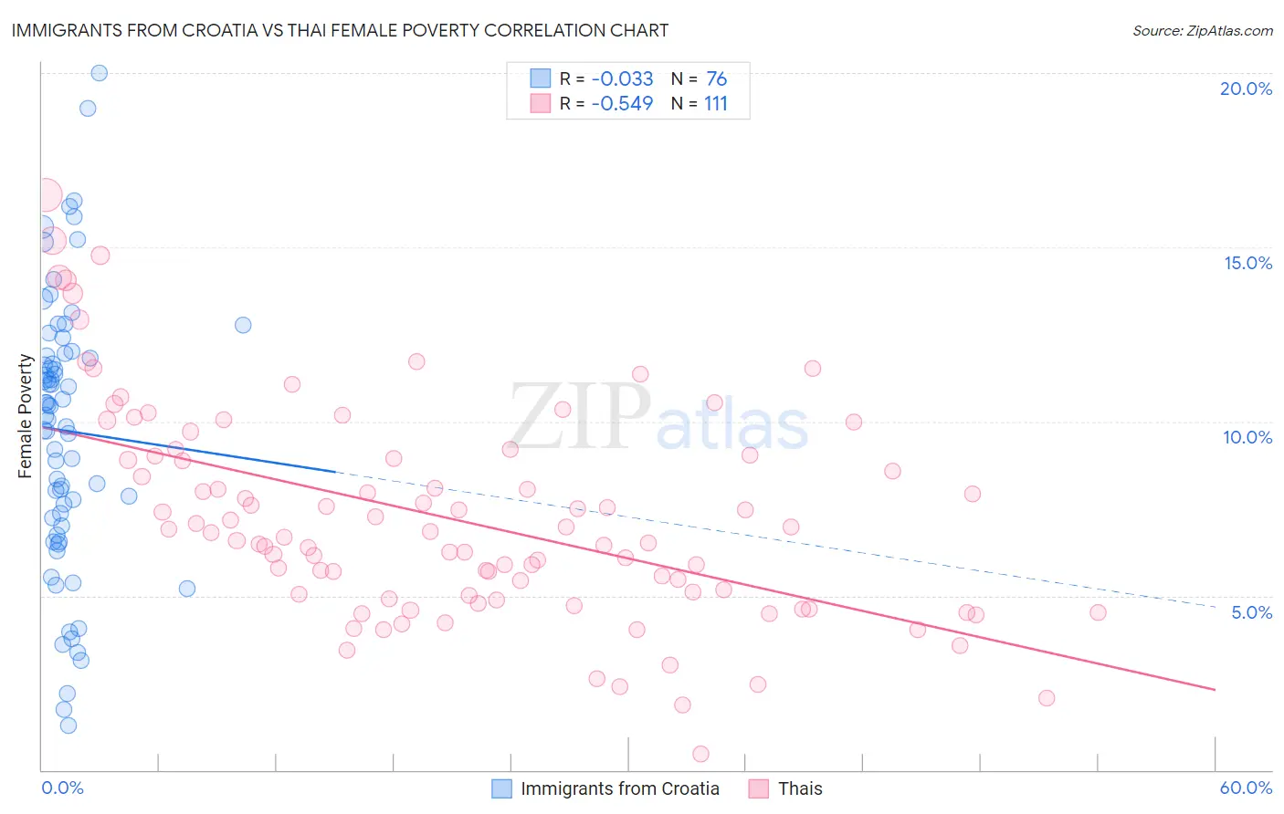 Immigrants from Croatia vs Thai Female Poverty