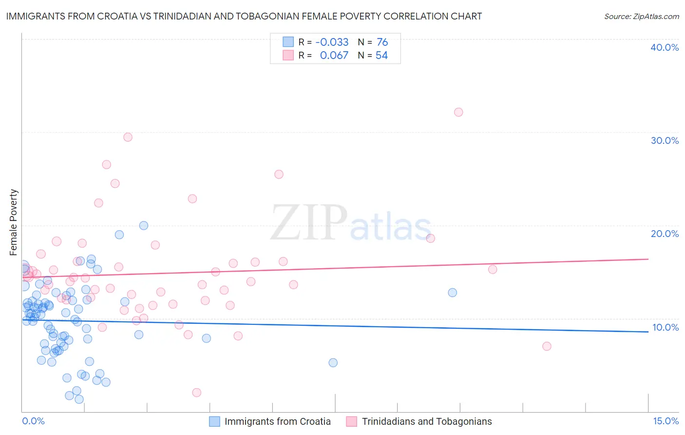 Immigrants from Croatia vs Trinidadian and Tobagonian Female Poverty